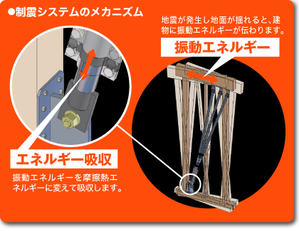 ���k�V�X�e���̃��J�j�Y���@�@�G�l���M�[�z���F�U���G�l���M�[�𖀎C�M�G�l���M�[�ɕς��ċz�����܂��B�@�@�U���G�l���M�[�F�n�k���������n�ʂ��h���ƁA�����ɐU���G�l���M�[���`���܂��B